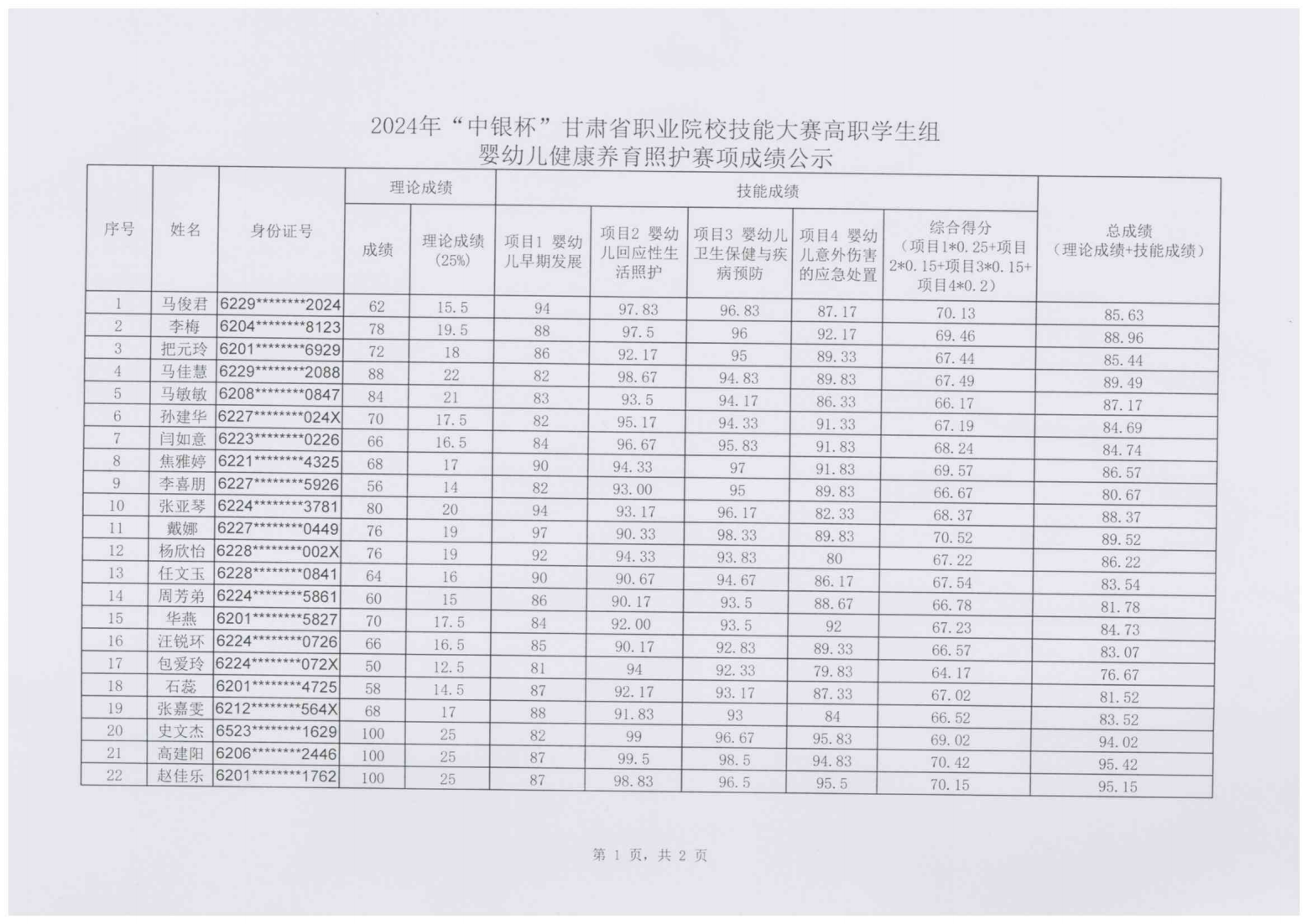 240111-2024年“中银杯”甘肃省职业院校技能大赛365英国上市集团官网高职学生组婴幼儿健康养育照护成绩的公示_01.png