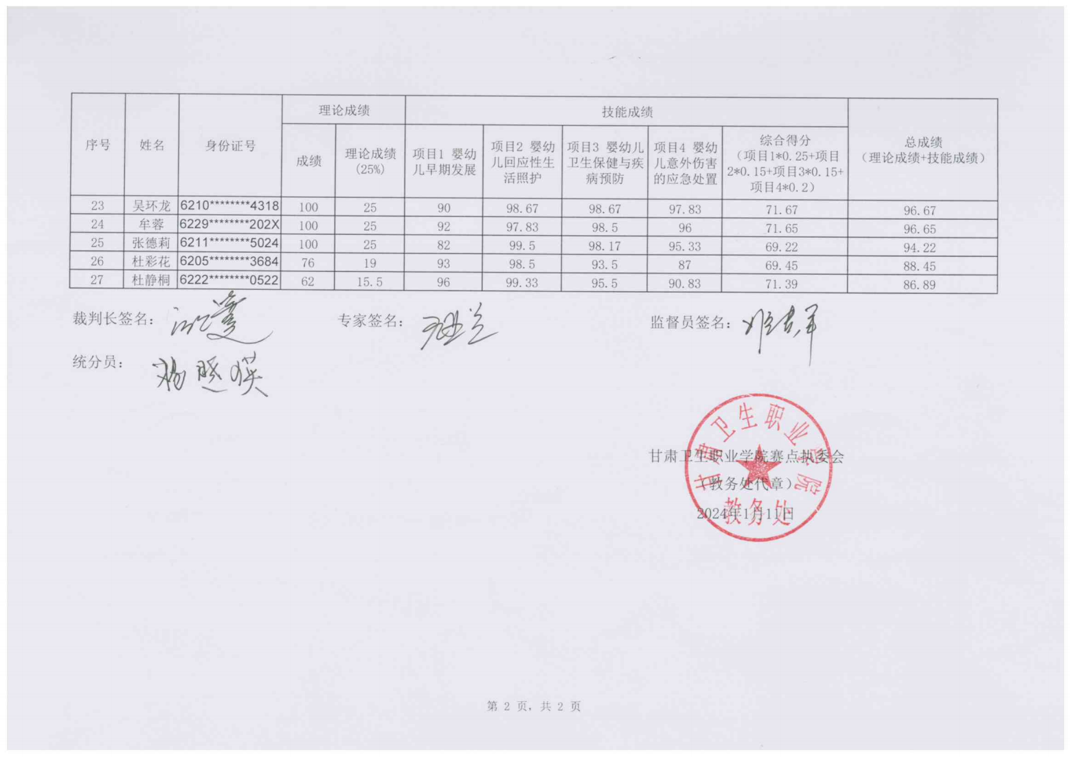 240111-2024年“中银杯”甘肃省职业院校技能大赛365英国上市集团官网高职学生组婴幼儿健康养育照护成绩的公示_02.png