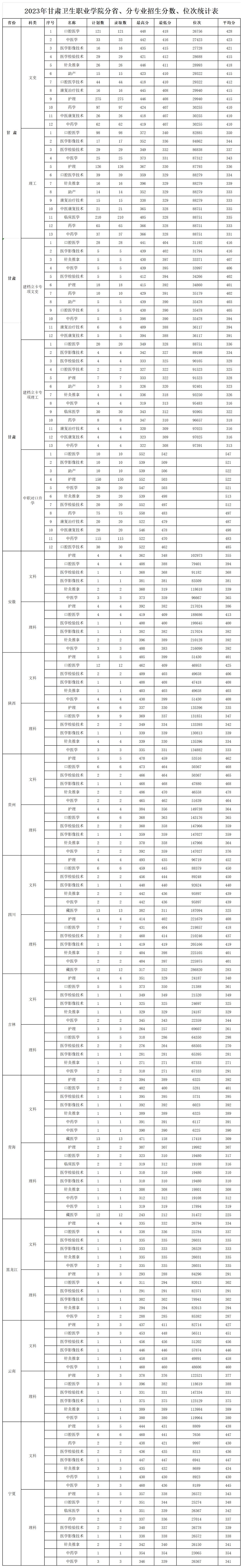 202311.3.365英国上市集团官网2023年录取分数线、位次_2023各省分专业录取、报到情况统计表(1).jpg